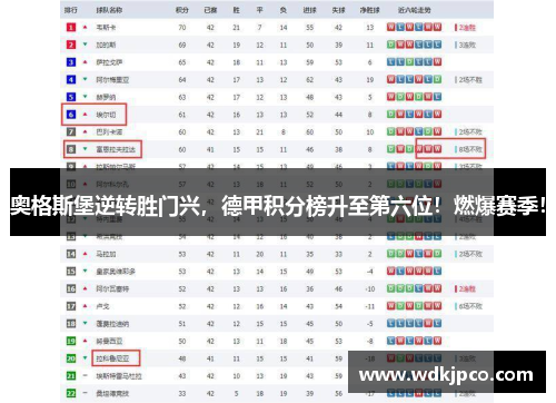奥格斯堡逆转胜门兴，德甲积分榜升至第六位！燃爆赛季！